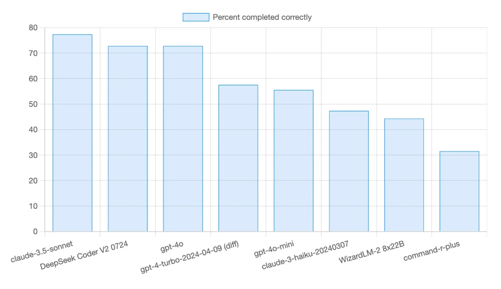 Aider polyglot coding benchmark leaderboard