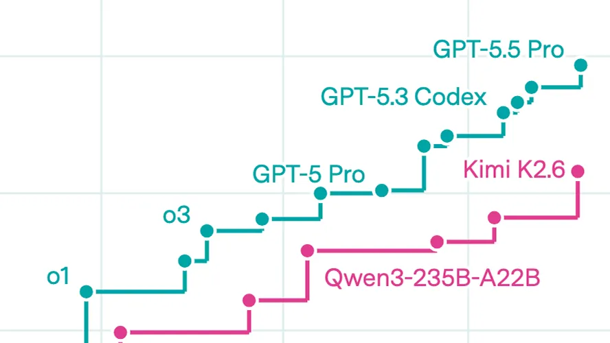 Epoch AI open vs closed ECI gap chart