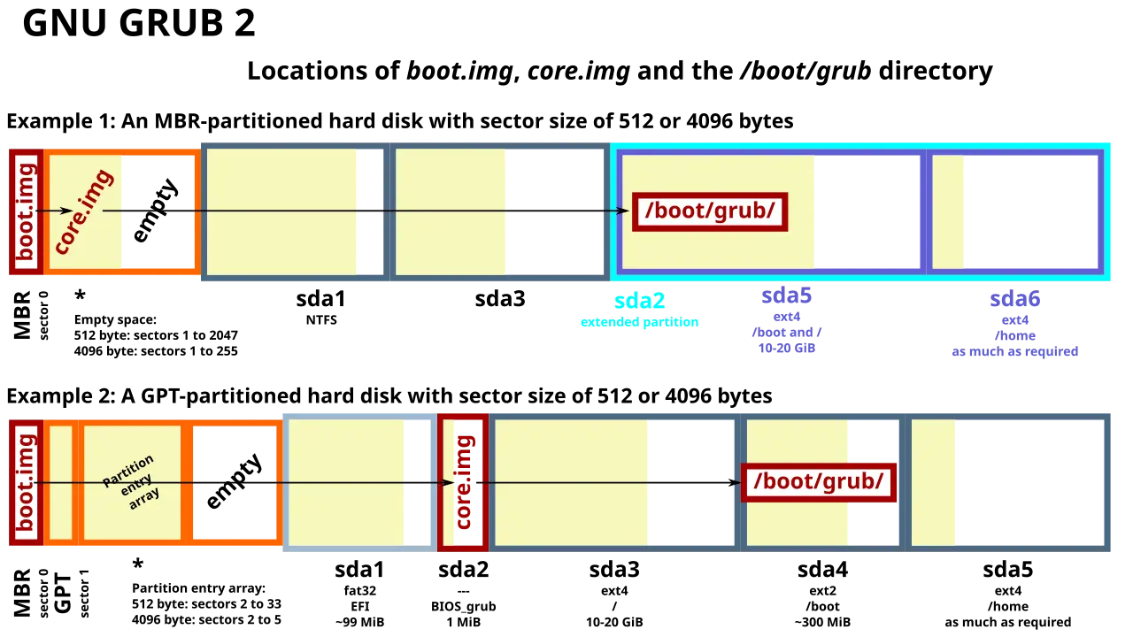 Diagram of the GNU GRUB bootloader components